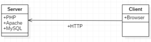 PHP ist eine serverseitige Skriptsprache! Auf dem Bild werden Module eines Webserver und die Verbindung per HTTP zum Clienten angezeigt.