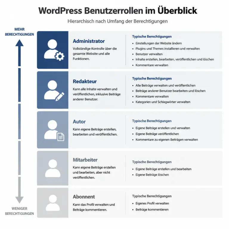 Infografik zu den WordPress-Benutzerrollen und ihren typischen Aufgaben