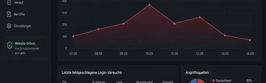 Anonymisiertes Sicherheitsdashboard mit fehlgeschlagenen WordPress-Anmeldungen