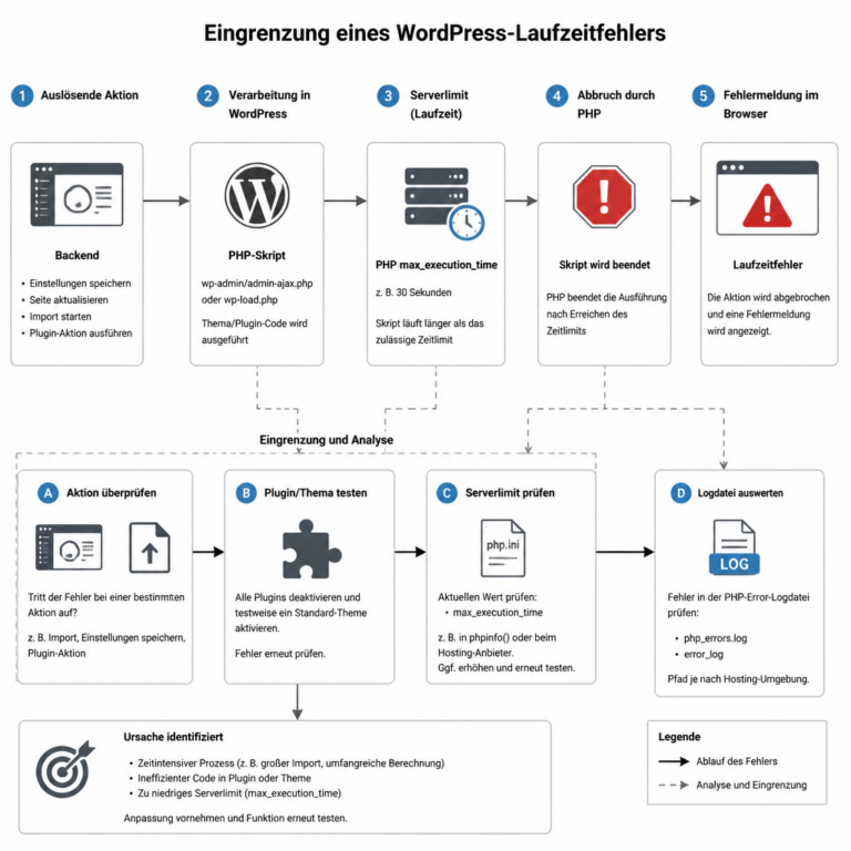Ablauf zur Eingrenzung eines WordPress Maximum Execution Time Fehlers