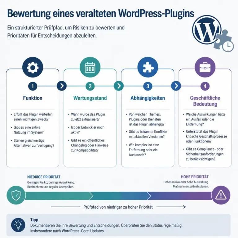 Infografik zur Bewertung des Risikos eines veralteten WordPress-Plugins
