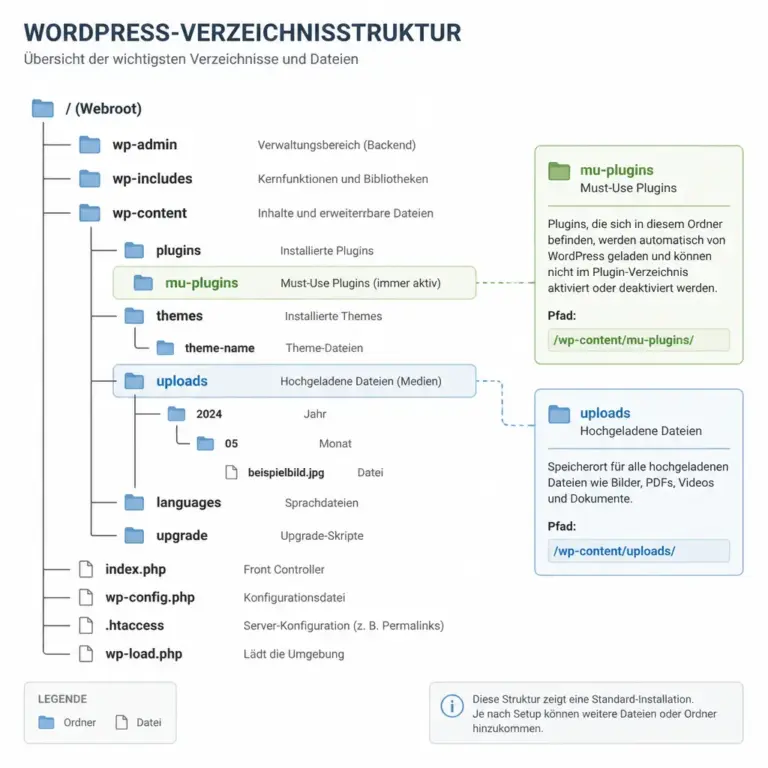 Wichtige WordPress-Verzeichnisse fu00fcr die Suche nach verdu00e4chtigen Dateien
