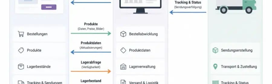 Schematische Darstellung einer WooCommerce-Schnittstelle zwischen Onlineshop, Warenwirtschaft und Versanddienst
