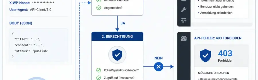 Schematische Darstellung der Prüfung von Authentifizierung und Berechtigungen bei einer WordPress REST API