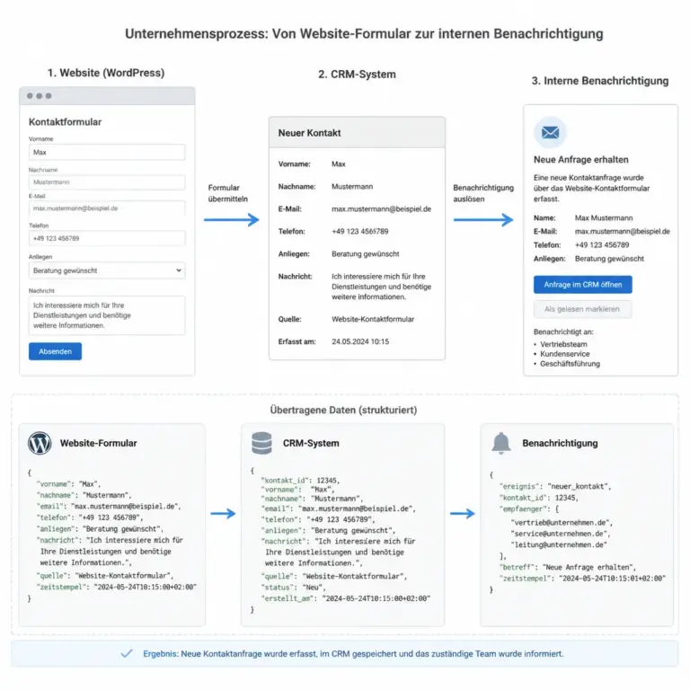 Automatisierte Weiterleitung einer WordPress-Formularanfrage an ein CRM