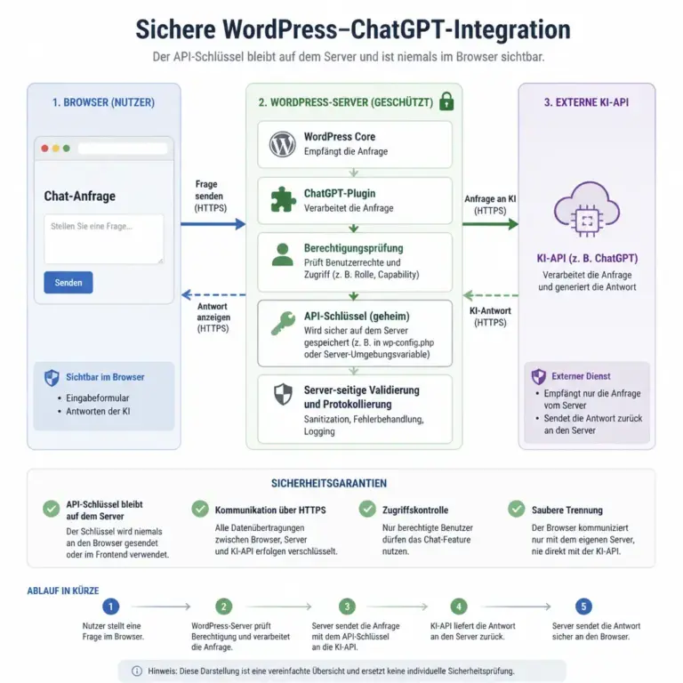 Architektur einer serverseitig geschu00fctzten WordPress-ChatGPT-API