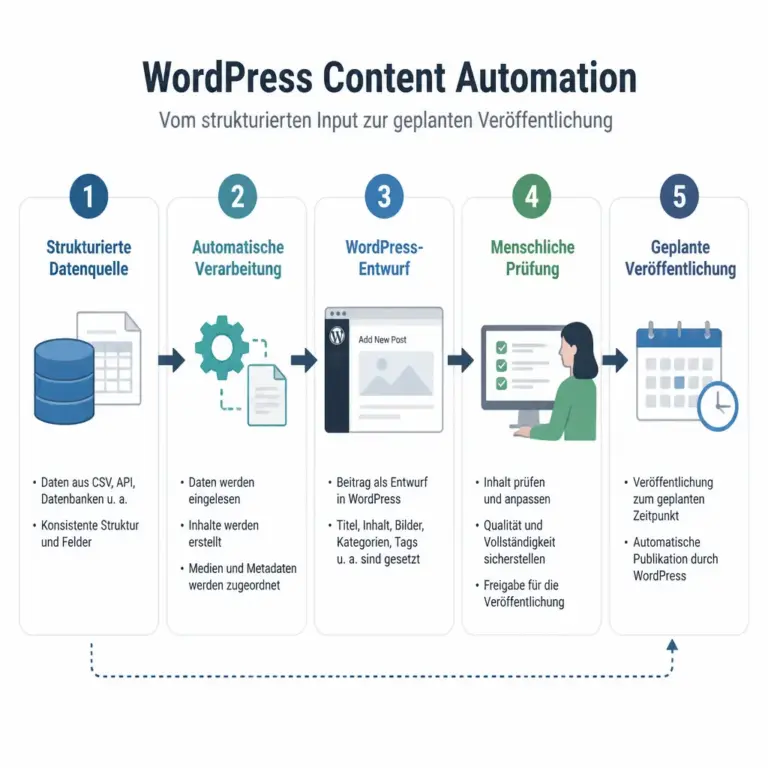 Ablauf von der Datenquelle u00fcber die WordPress-Automatisierung bis zur redaktionellen Freigabe