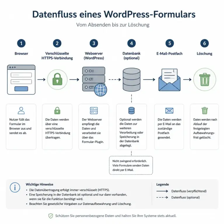 Datenfluss eines WordPress-Formulars von der Eingabe bis zur Lu00f6schung