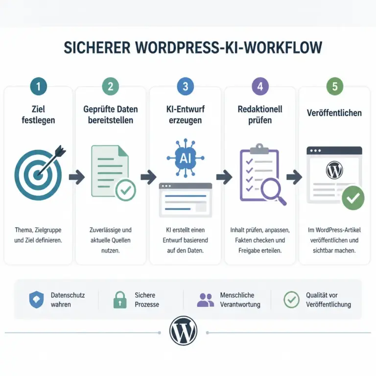 Workflow fu00fcr die Erstellung und Pru00fcfung von KI-Inhalten in WordPress