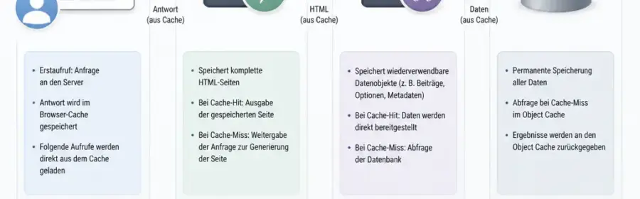 Schematische Darstellung der Cache-Ebenen einer WordPress-Website