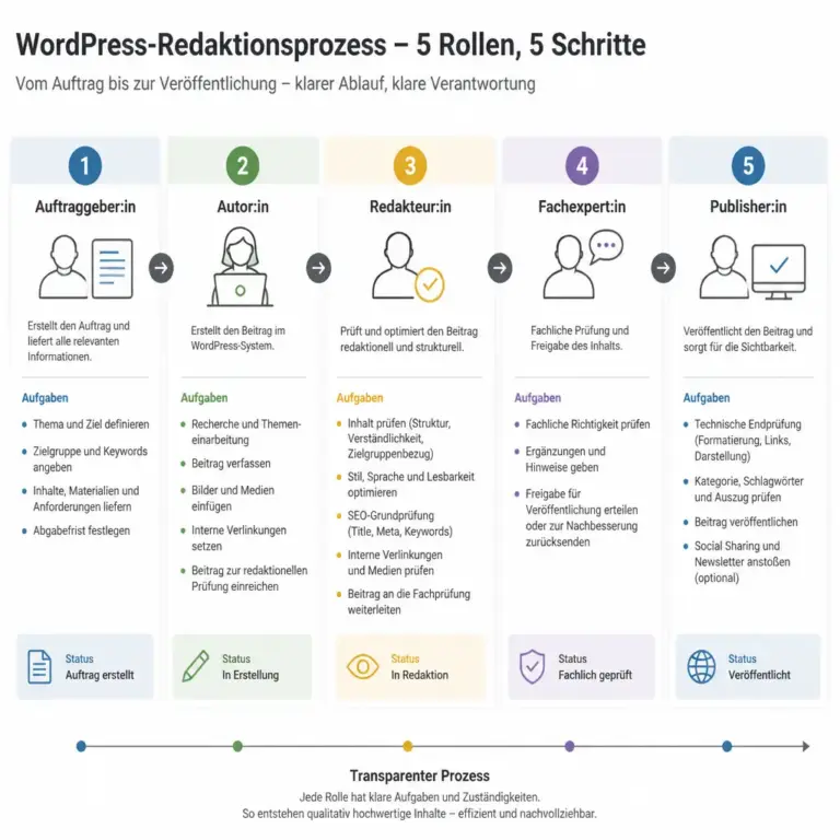 Rollen und Zustu00e4ndigkeiten im WordPress-Redaktionsprozess