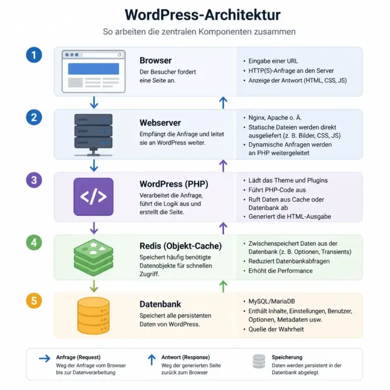 WordPress-Architektur mit Redis-Objekt-Cache und Datenbank
